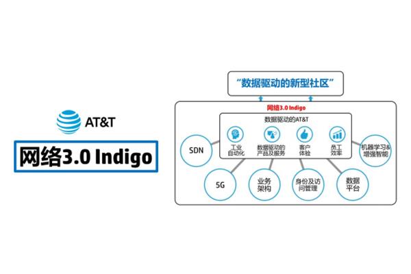 网络运营商ct是什么