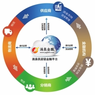 物流 互联网金融是什么意思