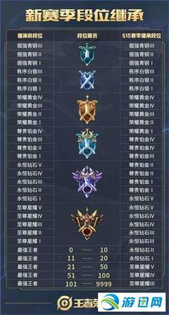 王者荣耀排名什么时候更新 王者荣耀什么时候免费送皮肤