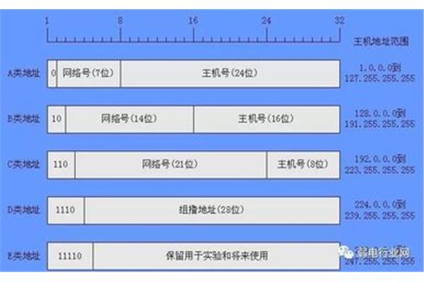将来的ip地址是什么